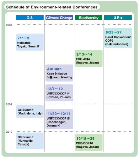 Schedule of Environment-related Conferences